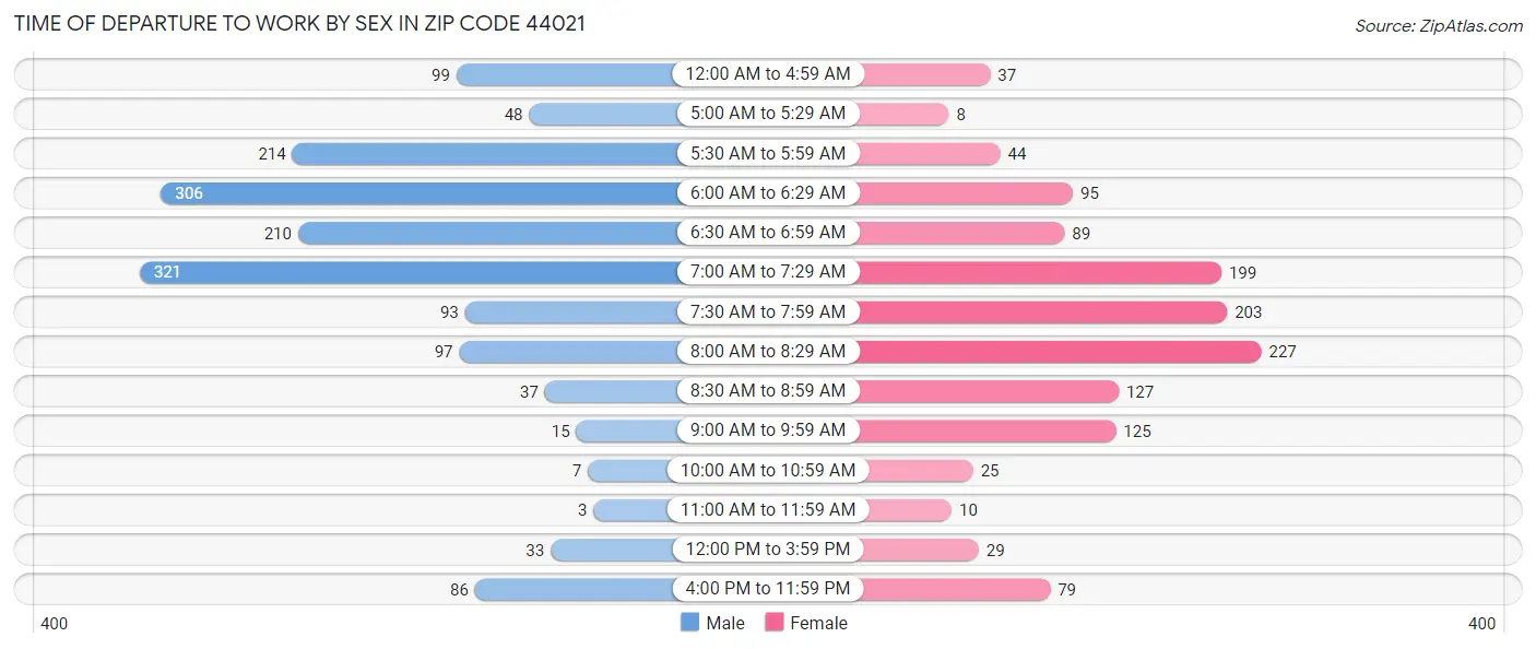 Time of Departure to Work by Sex in Zip Code 44021