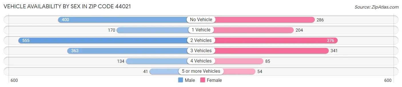 Vehicle Availability by Sex in Zip Code 44021