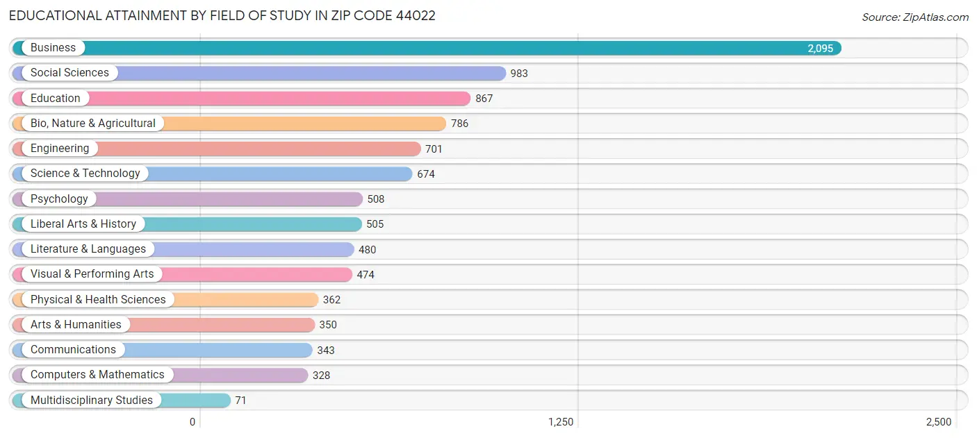 Educational Attainment by Field of Study in Zip Code 44022