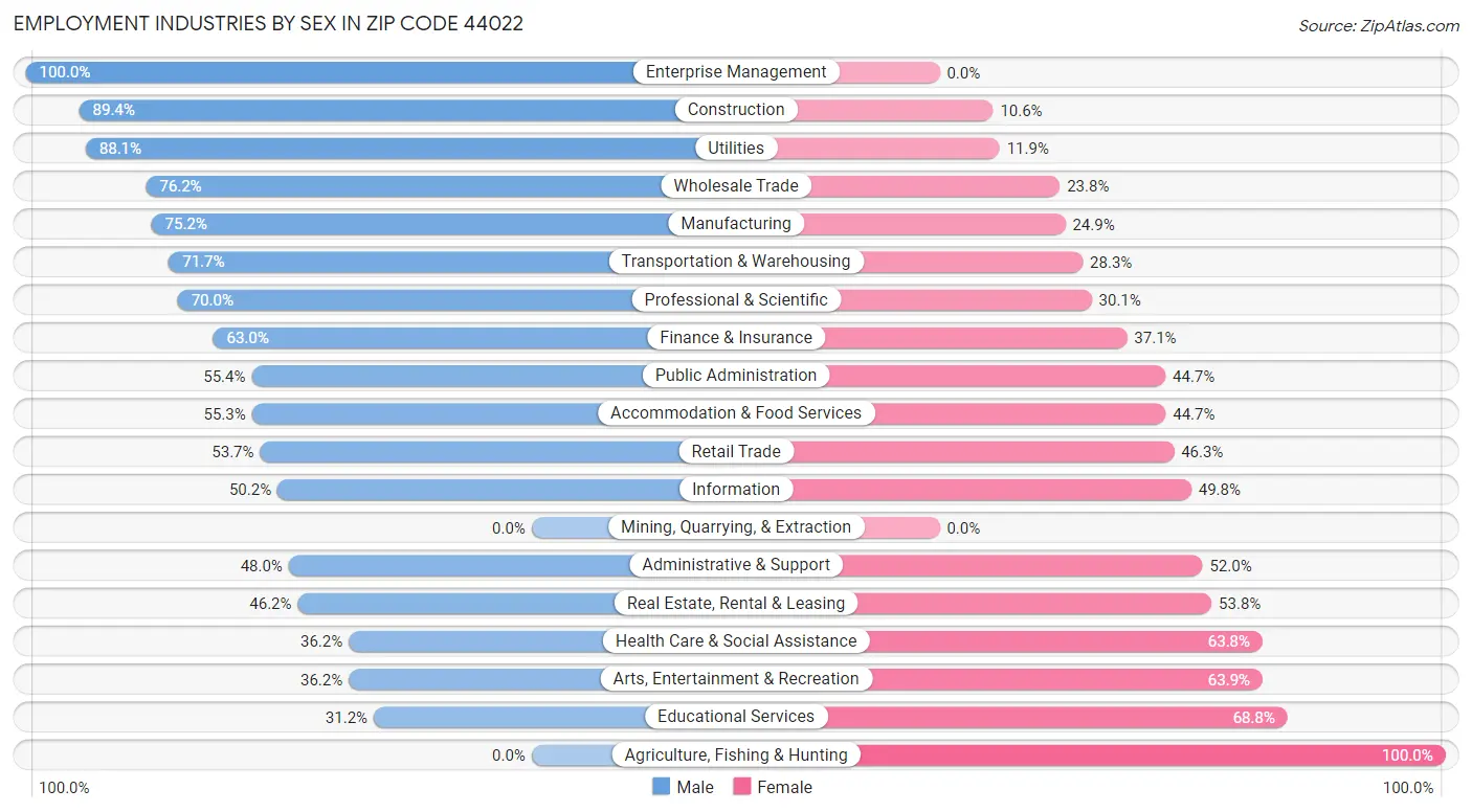 Employment Industries by Sex in Zip Code 44022