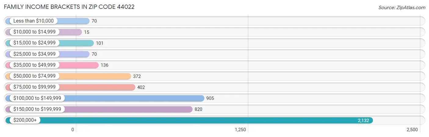 Family Income Brackets in Zip Code 44022