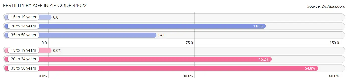 Female Fertility by Age in Zip Code 44022