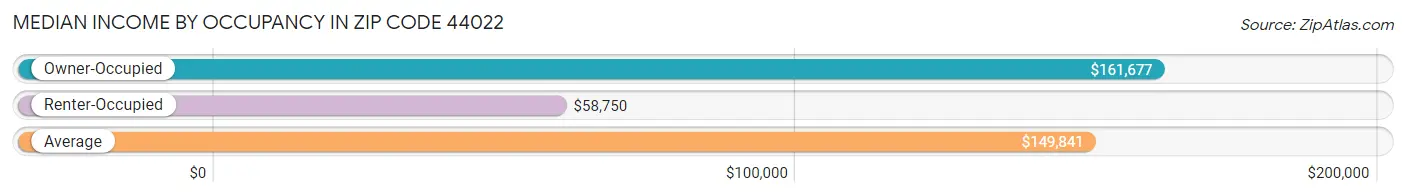 Median Income by Occupancy in Zip Code 44022