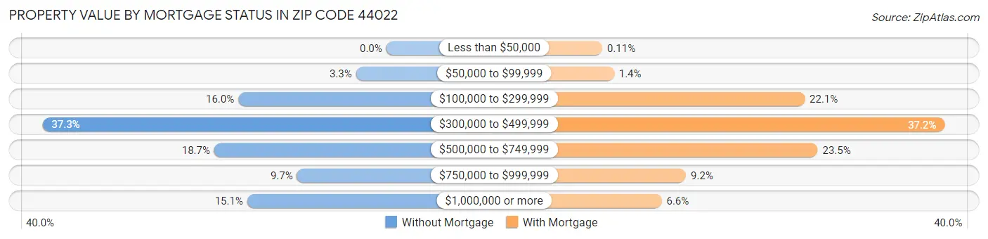 Property Value by Mortgage Status in Zip Code 44022