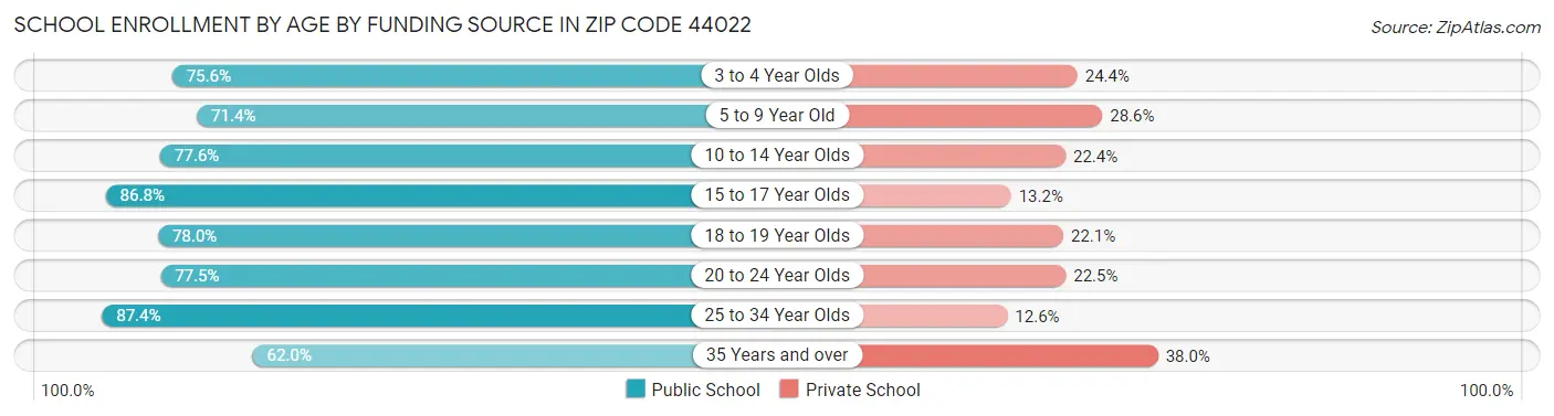 School Enrollment by Age by Funding Source in Zip Code 44022