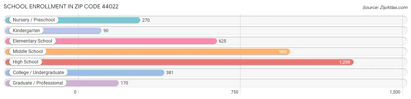 School Enrollment in Zip Code 44022