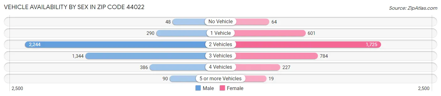 Vehicle Availability by Sex in Zip Code 44022