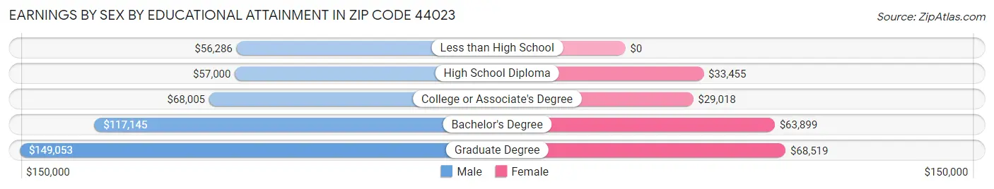 Earnings by Sex by Educational Attainment in Zip Code 44023