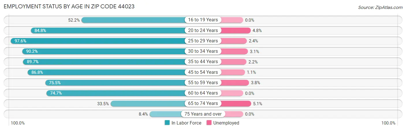 Employment Status by Age in Zip Code 44023