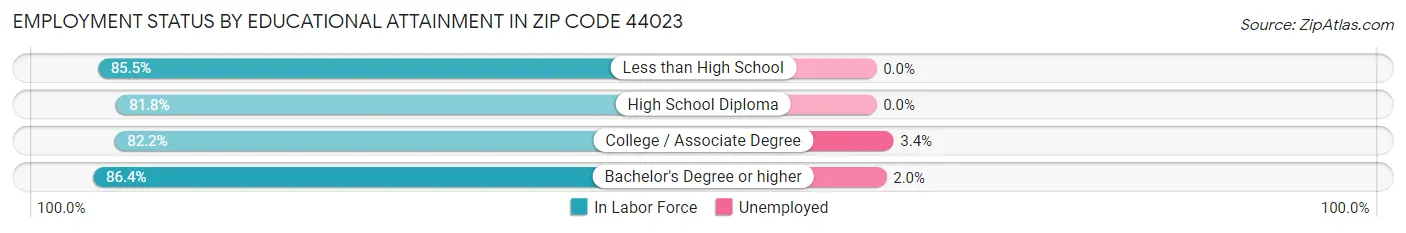 Employment Status by Educational Attainment in Zip Code 44023