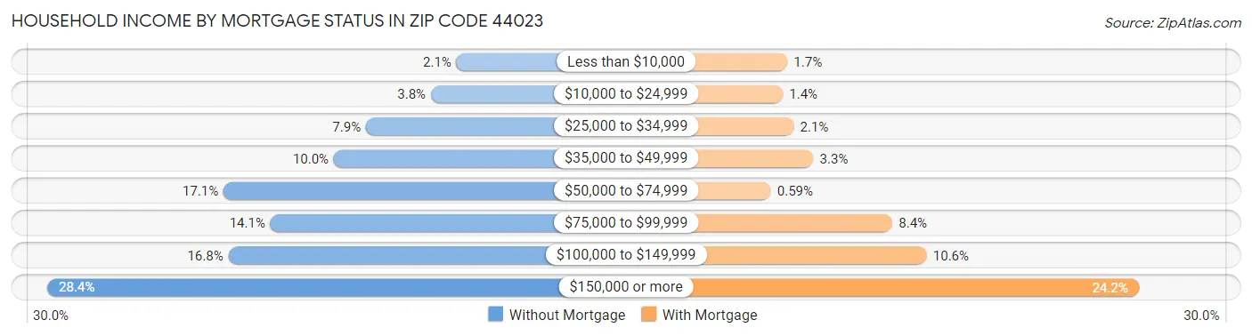 Household Income by Mortgage Status in Zip Code 44023