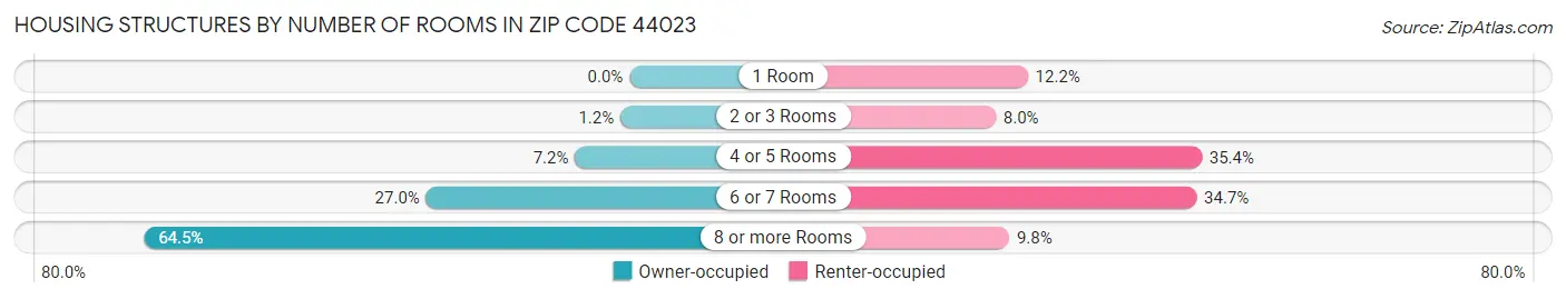 Housing Structures by Number of Rooms in Zip Code 44023