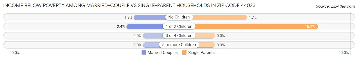 Income Below Poverty Among Married-Couple vs Single-Parent Households in Zip Code 44023