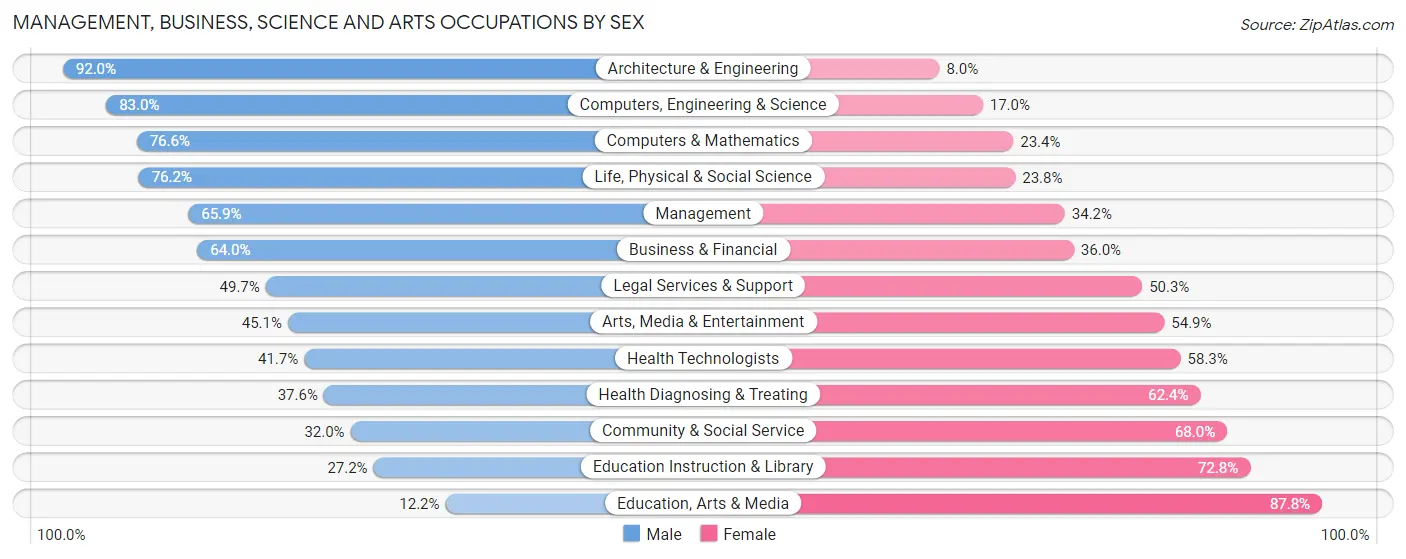 Management, Business, Science and Arts Occupations by Sex in Zip Code 44023