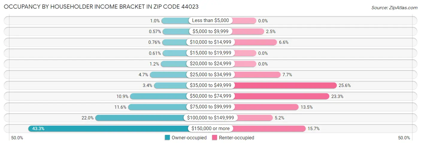 Occupancy by Householder Income Bracket in Zip Code 44023