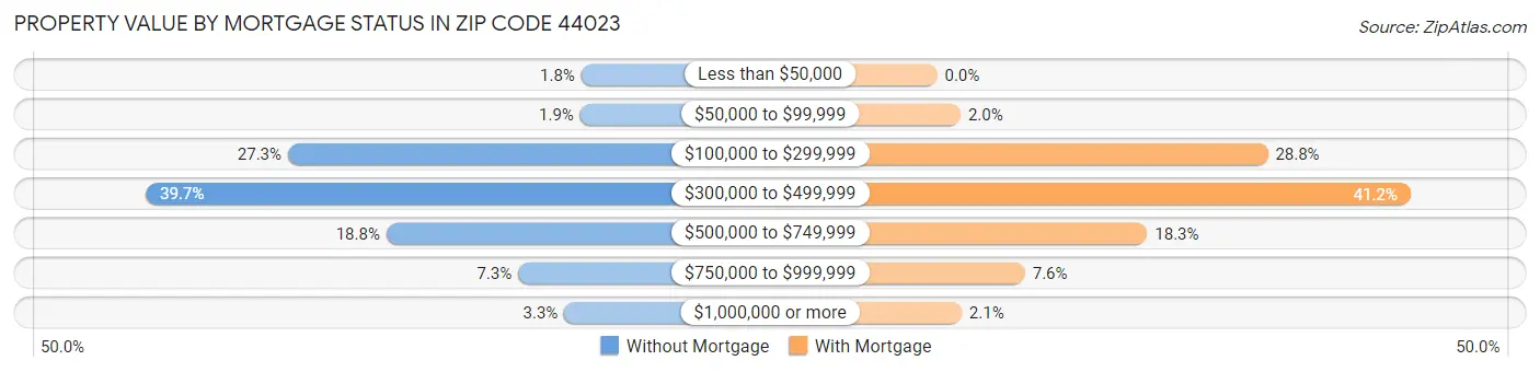 Property Value by Mortgage Status in Zip Code 44023