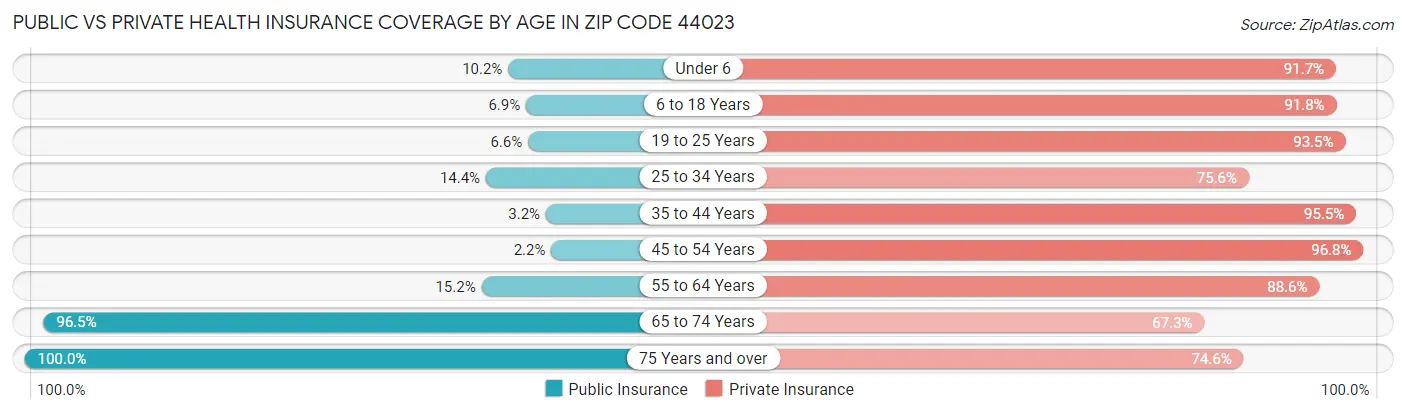 Public vs Private Health Insurance Coverage by Age in Zip Code 44023