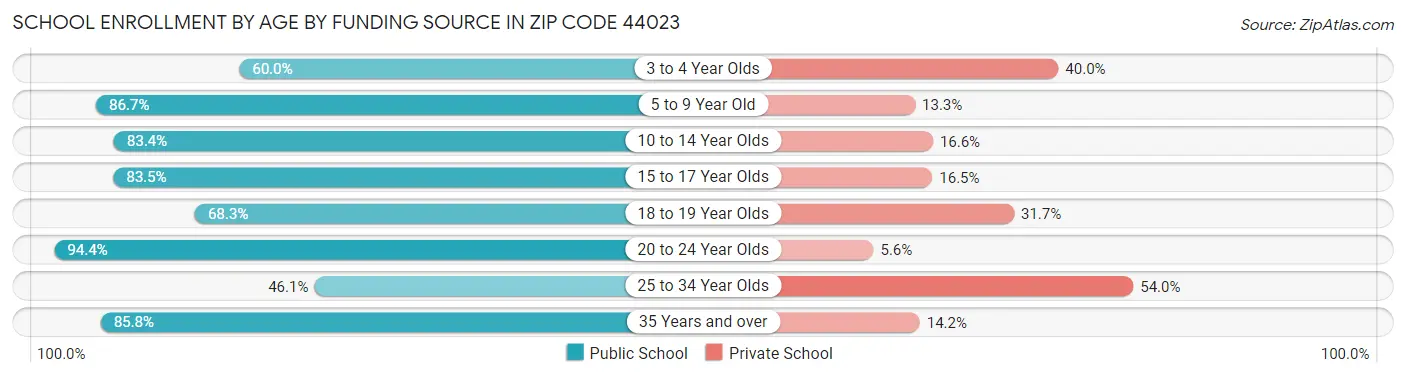 School Enrollment by Age by Funding Source in Zip Code 44023