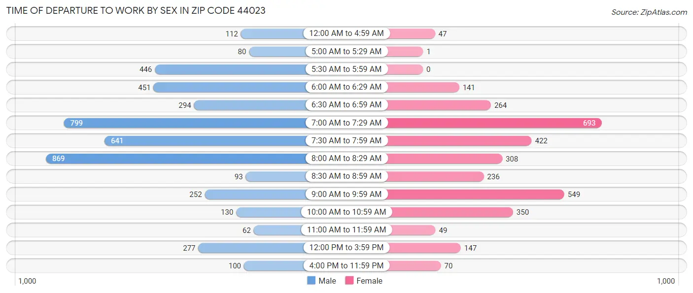 Time of Departure to Work by Sex in Zip Code 44023