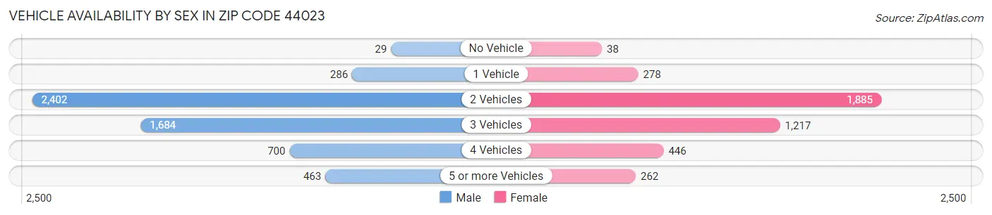 Vehicle Availability by Sex in Zip Code 44023