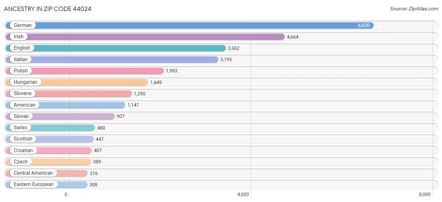 Ancestry in Zip Code 44024