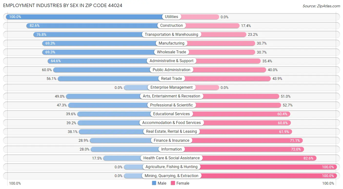 Employment Industries by Sex in Zip Code 44024