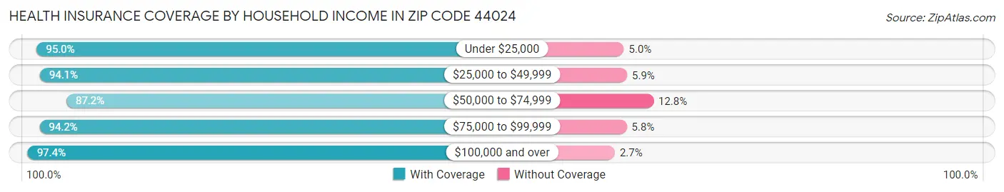 Health Insurance Coverage by Household Income in Zip Code 44024