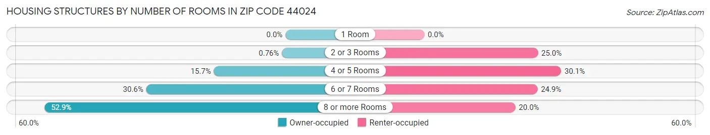 Housing Structures by Number of Rooms in Zip Code 44024