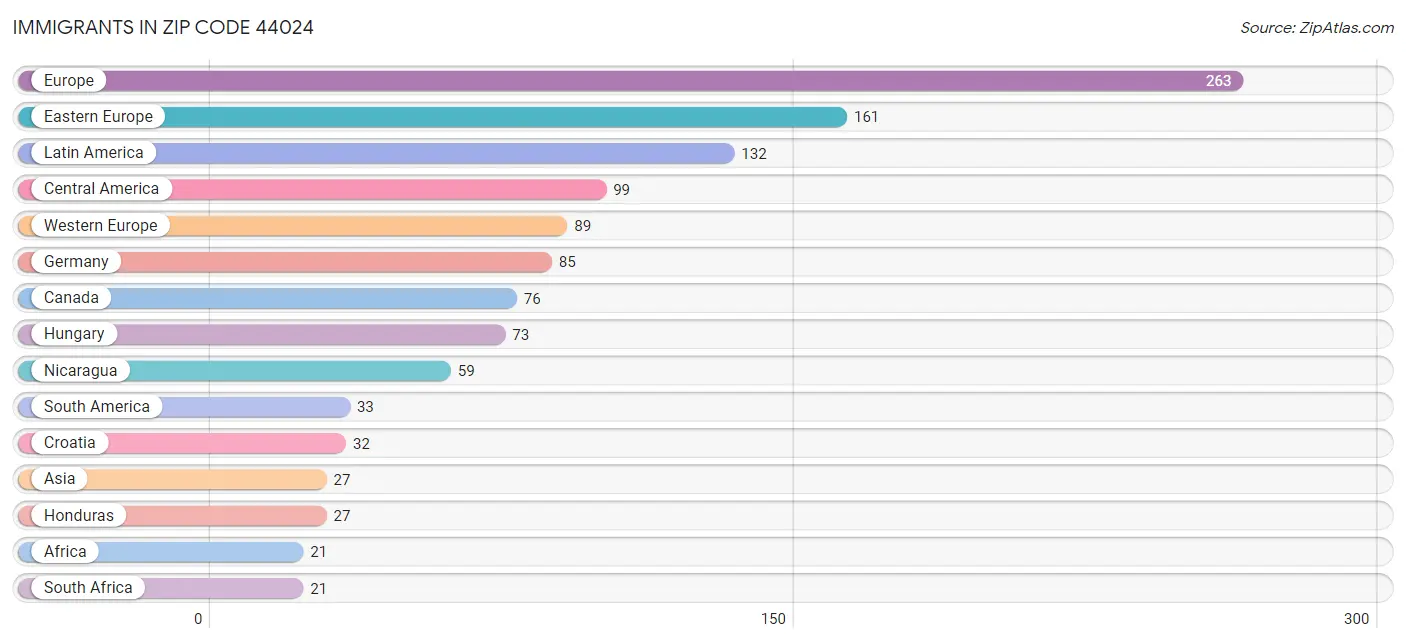 Immigrants in Zip Code 44024