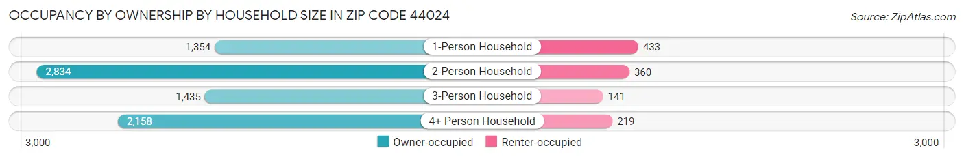 Occupancy by Ownership by Household Size in Zip Code 44024