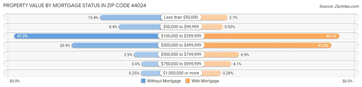 Property Value by Mortgage Status in Zip Code 44024