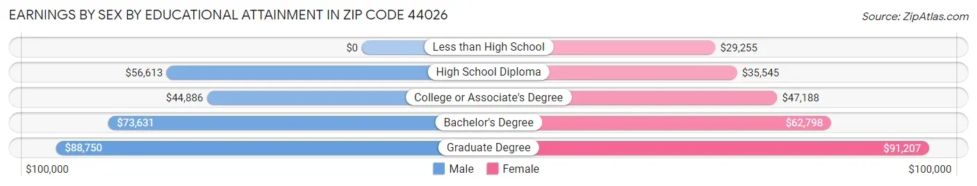 Earnings by Sex by Educational Attainment in Zip Code 44026