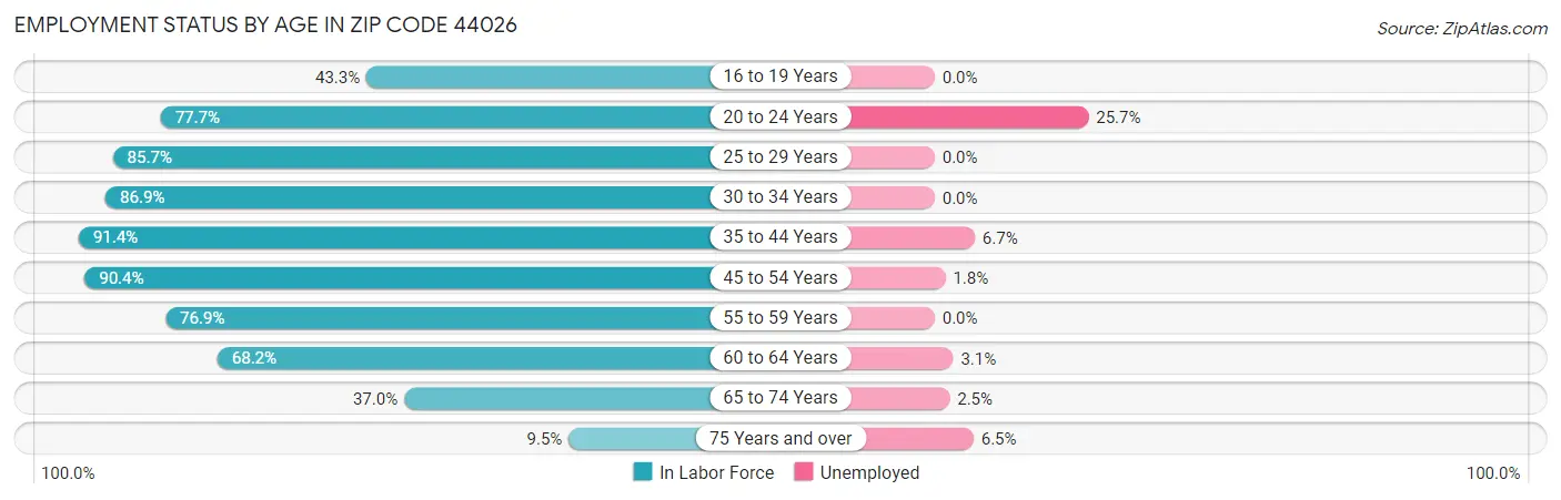 Employment Status by Age in Zip Code 44026