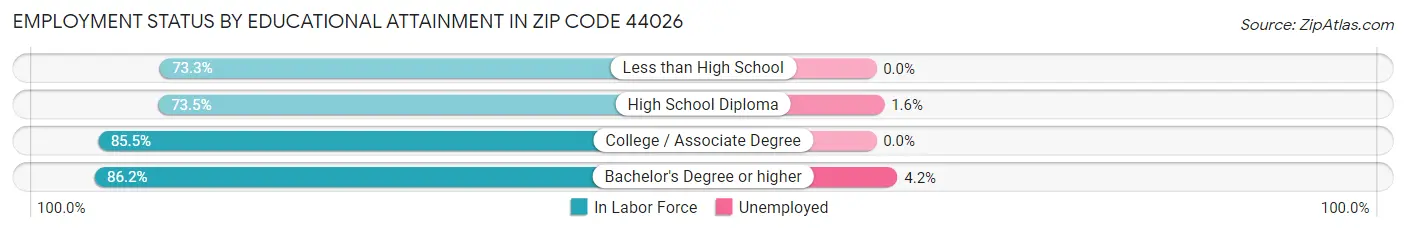 Employment Status by Educational Attainment in Zip Code 44026