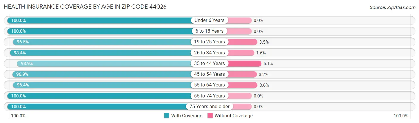 Health Insurance Coverage by Age in Zip Code 44026