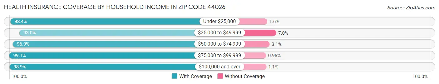 Health Insurance Coverage by Household Income in Zip Code 44026