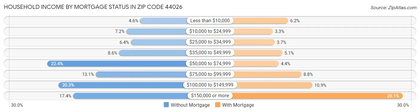 Household Income by Mortgage Status in Zip Code 44026