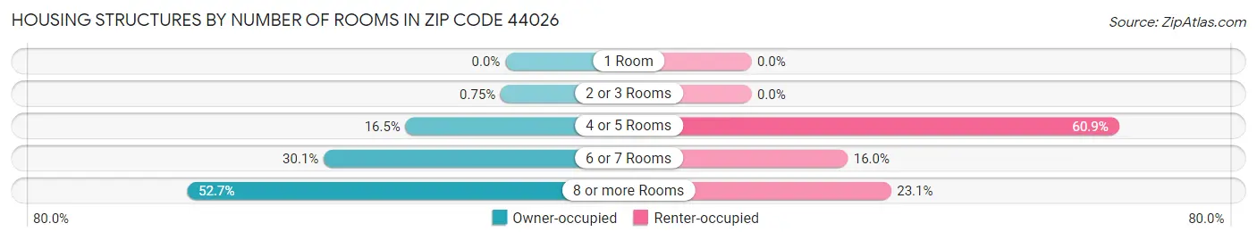 Housing Structures by Number of Rooms in Zip Code 44026