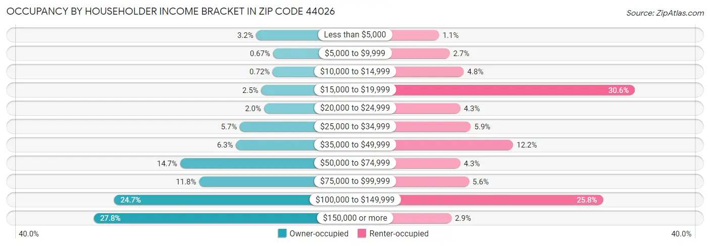Occupancy by Householder Income Bracket in Zip Code 44026