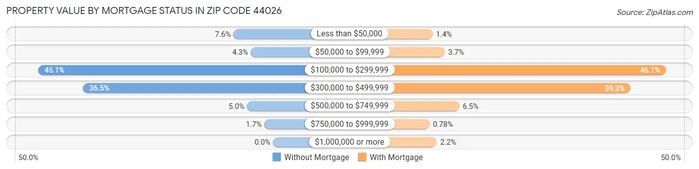 Property Value by Mortgage Status in Zip Code 44026