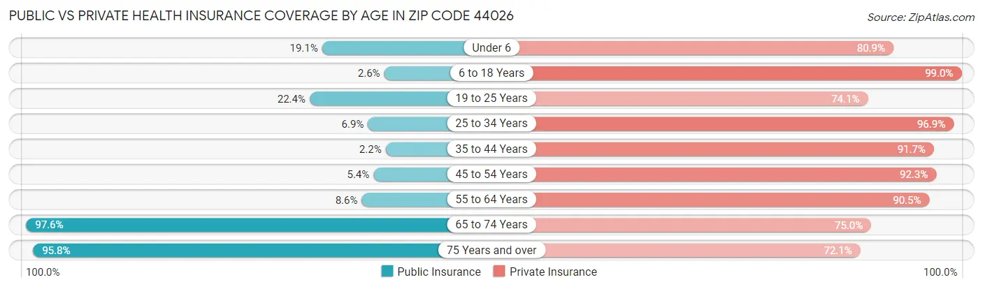 Public vs Private Health Insurance Coverage by Age in Zip Code 44026