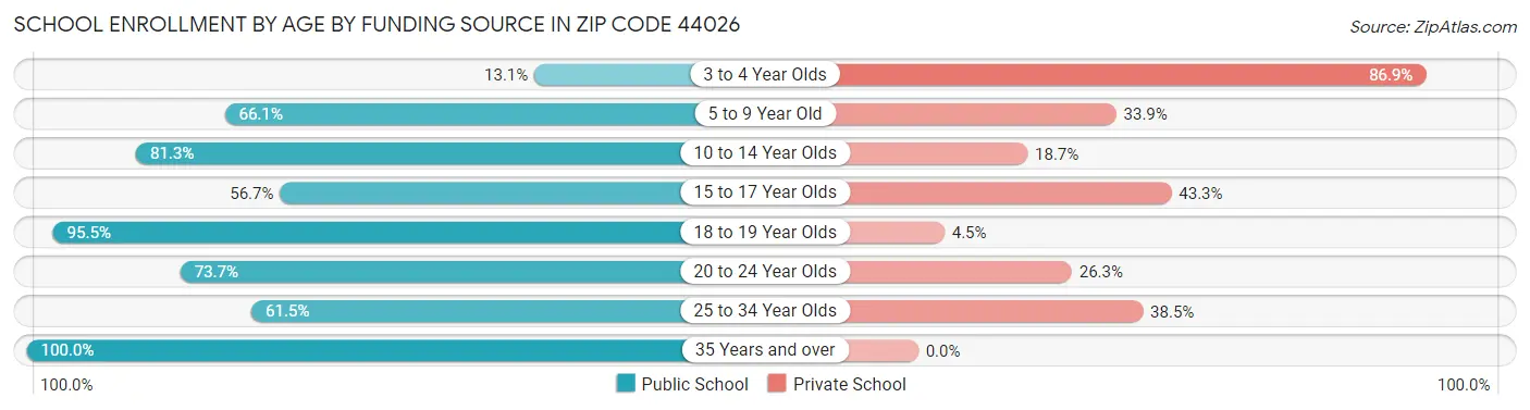School Enrollment by Age by Funding Source in Zip Code 44026