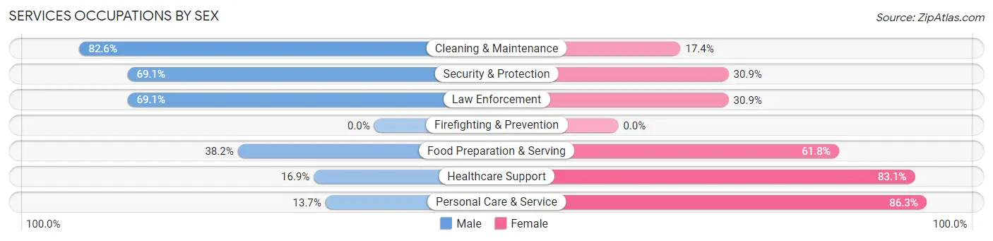 Services Occupations by Sex in Zip Code 44026