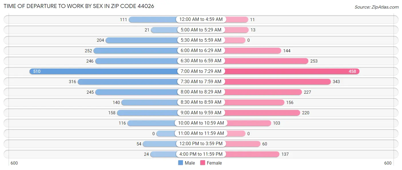 Time of Departure to Work by Sex in Zip Code 44026