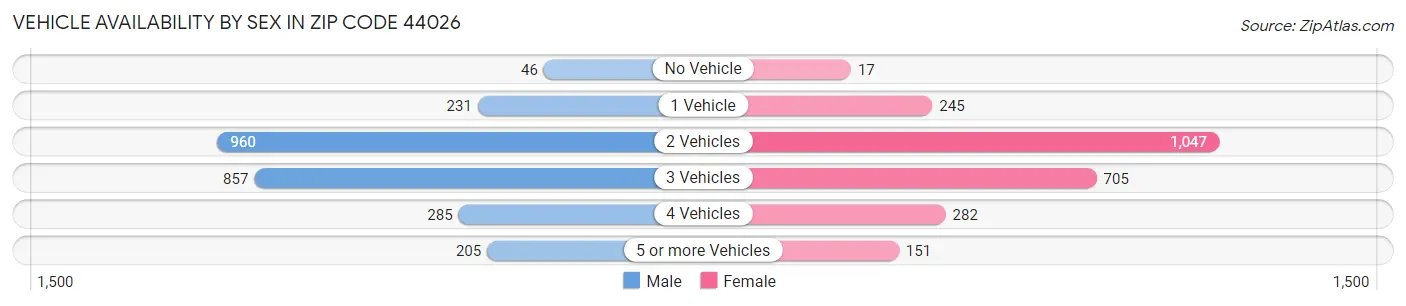 Vehicle Availability by Sex in Zip Code 44026