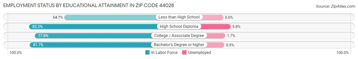 Employment Status by Educational Attainment in Zip Code 44028
