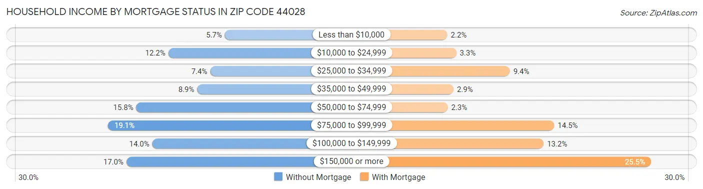 Household Income by Mortgage Status in Zip Code 44028