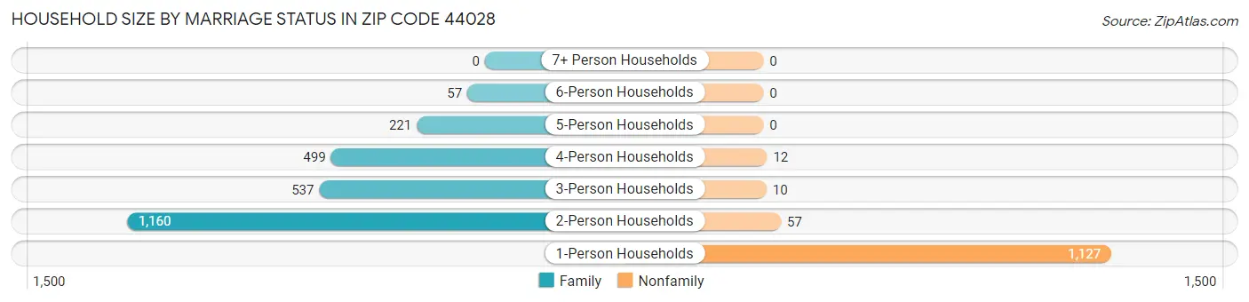 Household Size by Marriage Status in Zip Code 44028
