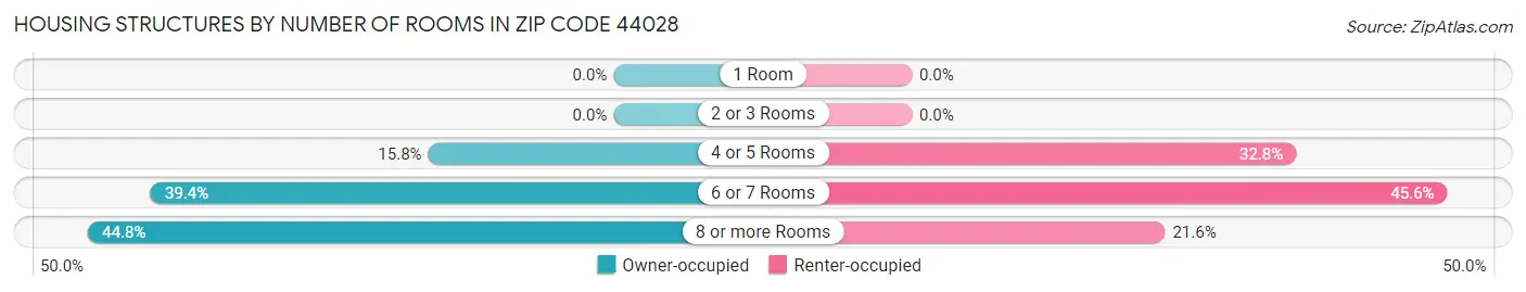 Housing Structures by Number of Rooms in Zip Code 44028