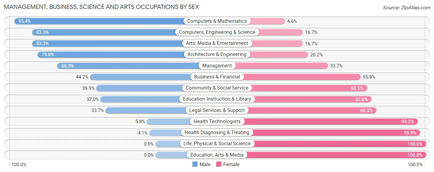 Management, Business, Science and Arts Occupations by Sex in Zip Code 44028